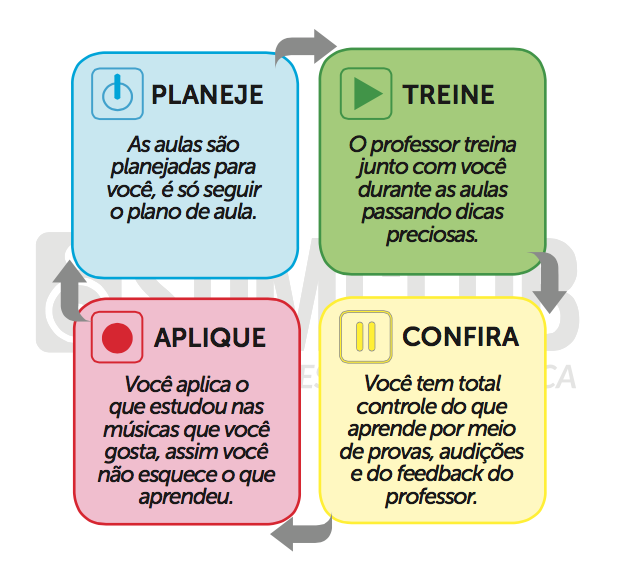 conceito de aulas de música online de autoeducação em casa